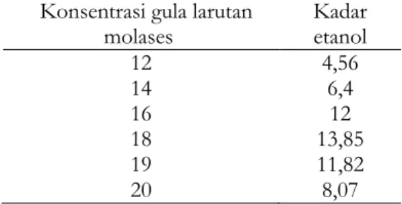 Tabel  3.  Nilai  kadar  etanol  (%)berbagai  variasi konsentrasi gula larutan molases 