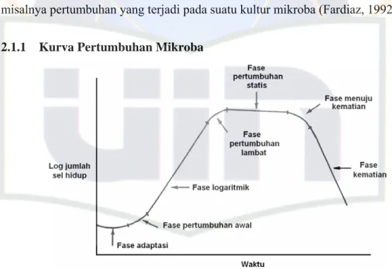 Gambar 2.1. Kurva Pertumbuhan Mikroba 