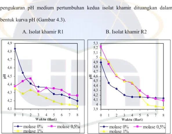 Gambar 4.3. Kurva Perubahan pH Medium Pertumbuhan Isolat Khamir R1 dan  R2. 