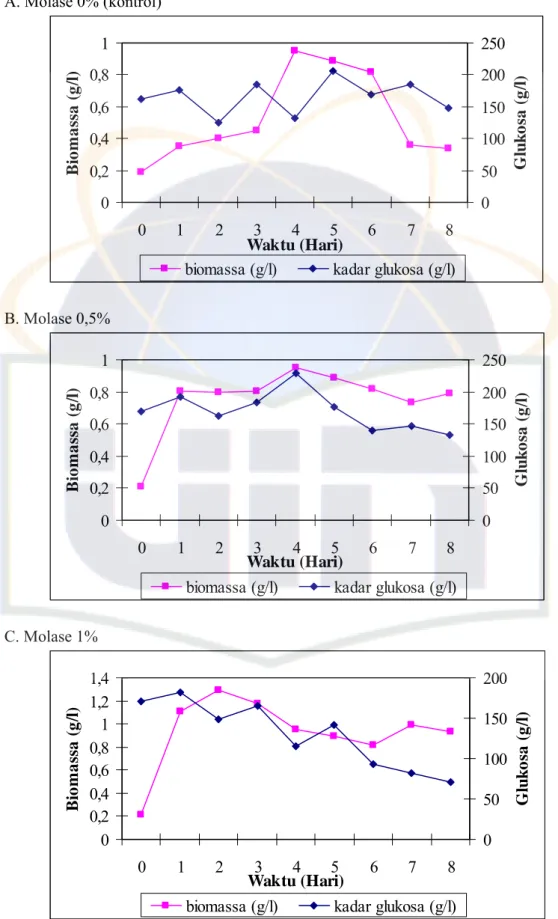 Gambar 4.5. Biomassa Isolat Khamir R2 dan Kadar Glukosa Medium 