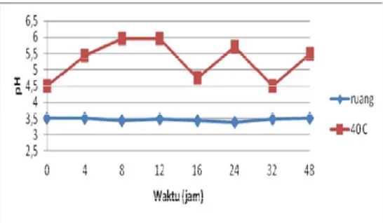 Gambar  4.  Kurva  pH  Medium  pada  Optimalisasi  Suhu Khamir R210 dalam Medium Tapioka 
