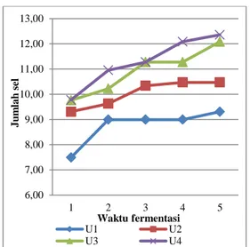 Gambar 6. Hubungan antara kadar gula reduksi dan waktu  fermentasi. 