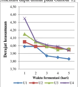 Gambar 12. Hubungan antara pH dan waktu  fermentasi. 