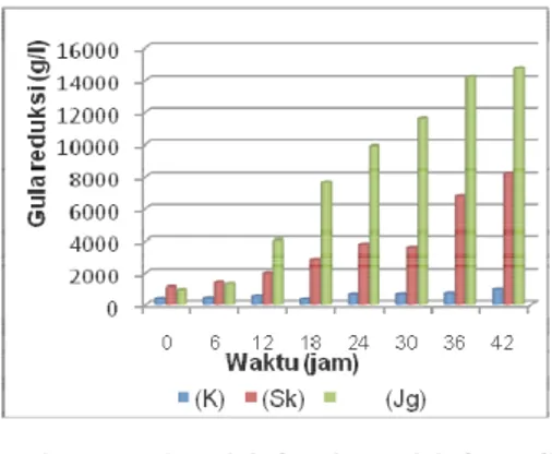 Gambar 2 : Gula reduksi pada produksi α-amilase  dengan  substrat  pati  kentang(K),  pati  singkong  (Sk),  pati  jagung(Jg)  dari  Bacillus  sp  SW2  didalam  erlen  meyer,  suhu  600C,  pH  awal  7.5,  agitasi 150 rpm
