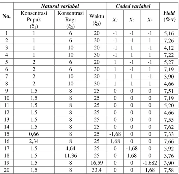 Tabel 4.6 Perolehan Bioetanol Hasil Percobaan  No. 