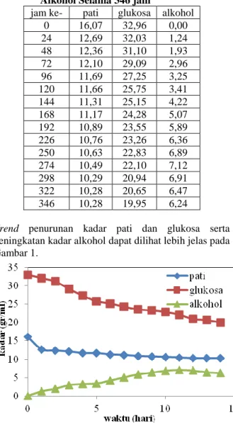 Tabel 1. Hasil Analisa Kadar Pati, Glukosa dan   Alkohol Selama 346 jam 