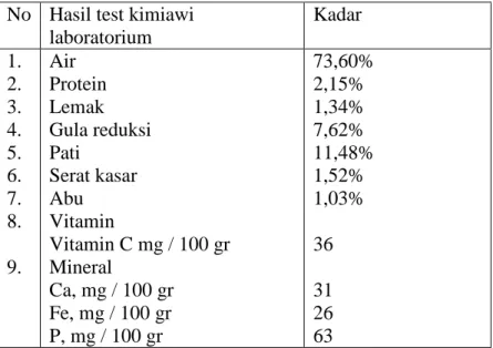 Tabel 1 Komposisi kulit pisang kepok No Hasil test kimiawi