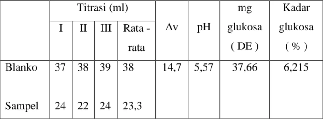 Tabel 2. Kadar glukosa awal ( sebelum fermentasi ) Titrasi (ml) Δv pH mg glukosa ( DE ) Kadar glukosa( % )IIIIIIRata  -rata Blanko Sampel 3724 3822 3924 38 23,3 14,7 5,57 37,66 6,215