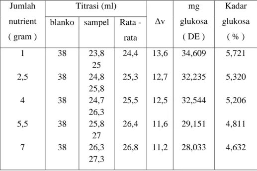 Tabel 4. Kadar glukosa setelah fermentasi pada hari ke 2 Jumlah nutrient ( gram ) Titrasi (ml) Δv mg glukosa( DE ) Kadar glukosa( % )blankosampelRata 