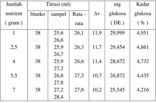 Tabel 6. Kadar glukosa setelah fermentasi pada hari ke 4 Jumlah nutrient ( gram ) Titrasi (ml) Δv mg glukosa( DE ) Kadar glukosa( % )blankosampelRata 