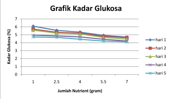 Grafik kadar glukosa setelah proses fermentasi 01234567 1 2.5 4 5.5 7KadarGlukosa(%)