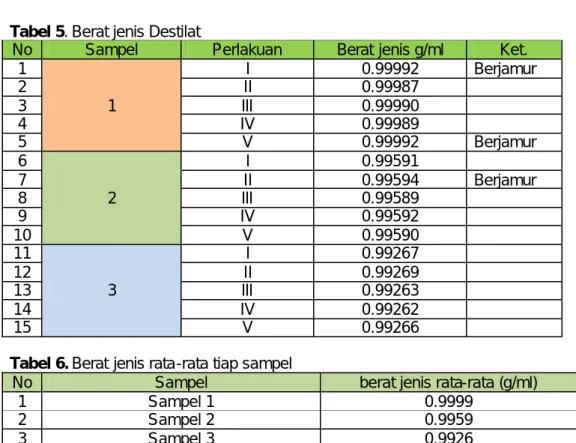 Tabel 5. Berat jenis Destilat 