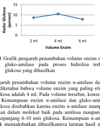 Gambar 3.1 Grafik pengaruh penambahan volume enzim α-amilase dan  gluko-amilase  pada  proses  hidrolisa  terhadap  kadar  glukosa yang dihasilkan 