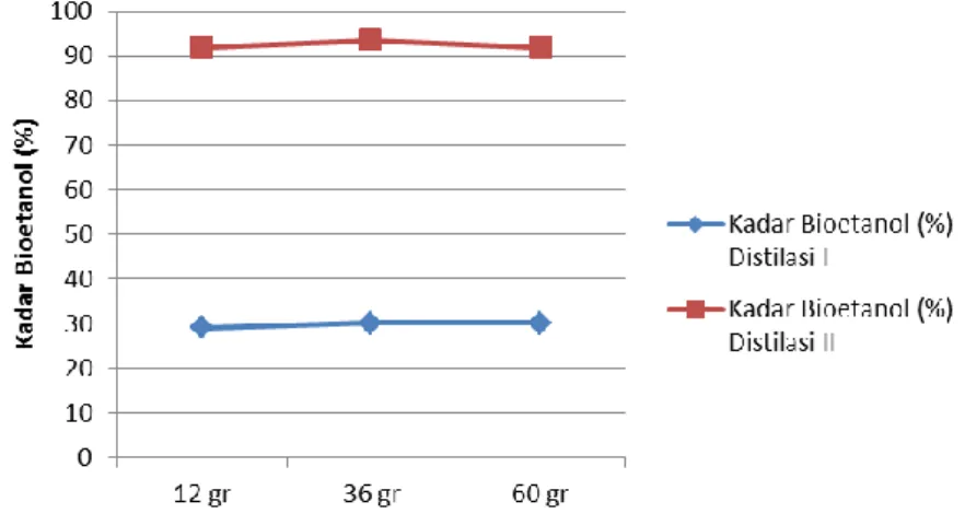 Gambar  3.2  Grafik  pengaruh  penambahan  massa  ragi  pada  proses  fermentasi terhadap kadar bioetanol yang dihasilkan 