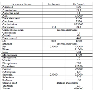 Tabel  2.1.  Kandungan  dan  Komposisi  Senyawa  Kimia 