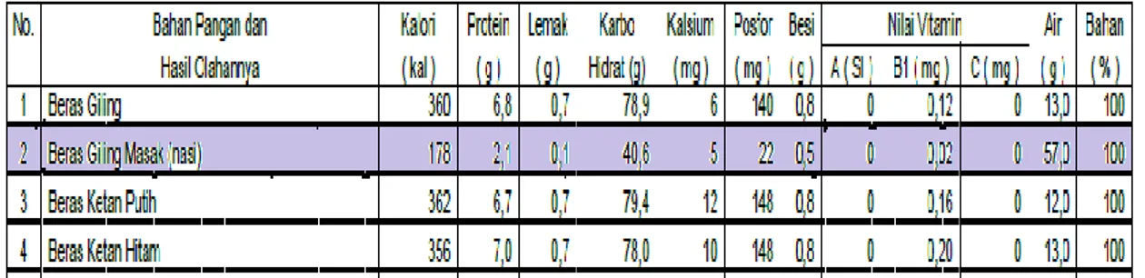 Tabel 2.2. Kandungan Nutrisi  Beras 
