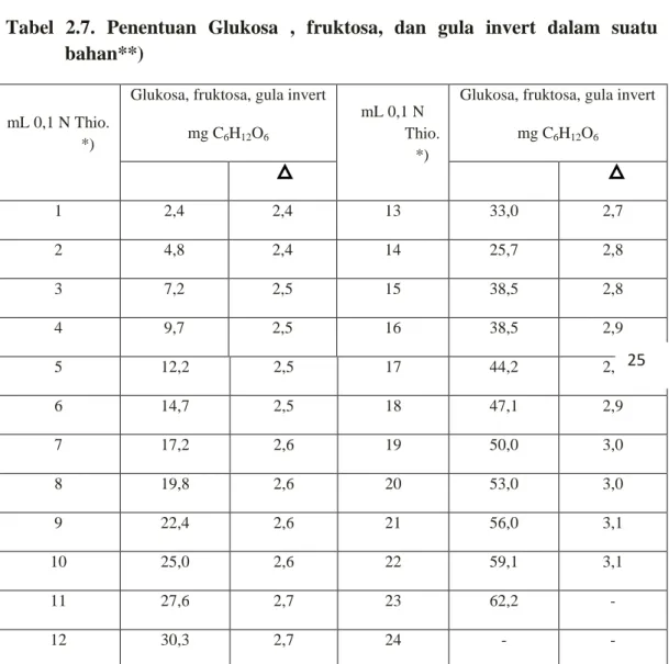 Tabel  2.7.  Penentuan  Glukosa  ,  fruktosa,  dan  gula  invert  dalam  suatu  bahan**) 