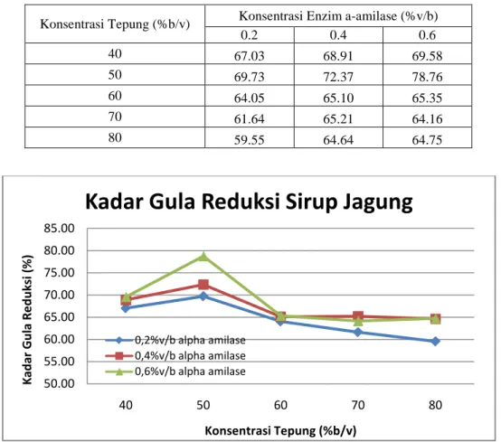 Gambar 6 Grafik Pengaruh Konsentrasi Tepung terhadap Kadar Gula Reduksi Sirup Jagung 