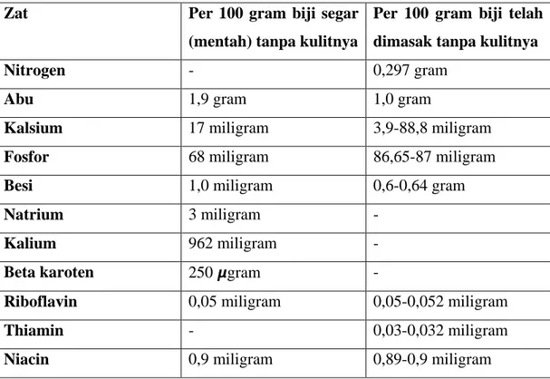 Tabel 2.1  Komposisi Biji Durian (lanjutan)[23] 