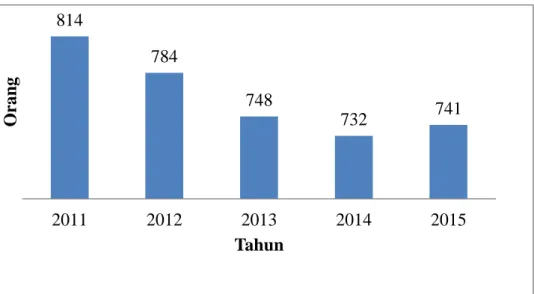 Gambar  3.3  Perkembangan Jumlah Tenaga Kependidikan (Orang)  Dari Tahun 2011 Hingga Tahun 2015 