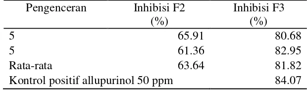 Tabel 4 Hasil pengukuran inhibisi xantin oksidase 