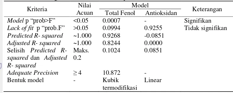 Tabel 5 Rangkuman analisis model respon total fenol dan antioksidan 