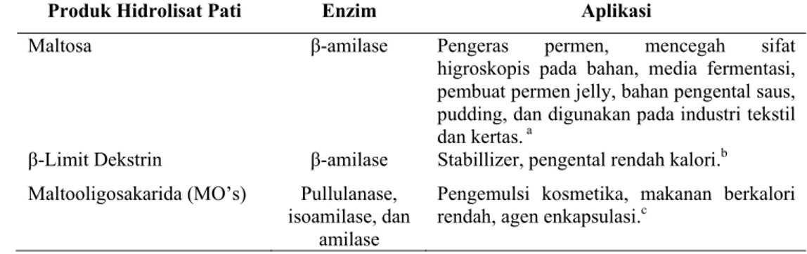 Tabel 6. Produk hidrolisat enzimatis dan aplikasinya  Produk Hidrolisat Pati  Enzim  Aplikasi 