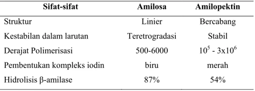 Tabel 1. Perbedaan amilosa dan amilopektin 