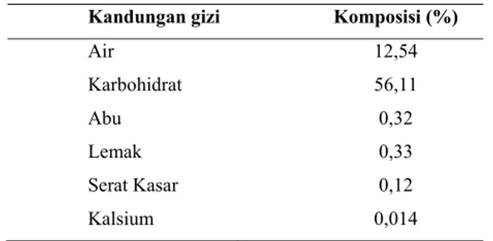 Tabel 4. Nilai gizi tepung sagu baruk basah asal Kepulauan Sangihe  Kandungan gizi  Komposisi (%) 