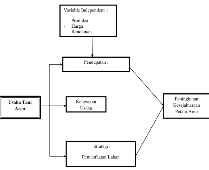 Gambar 2.2.  Kerangka Pemikiran Analisa Potensi Gula Aren 