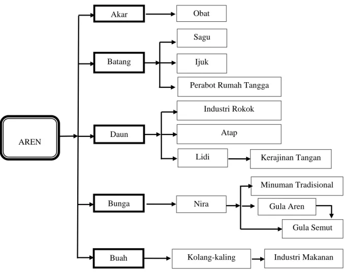 Gambar  2.1.  : Pohon Industri dan Produk Turunan Aren    ( disusun untuk tujuan penelitian )   Sumber  :  Bank Indonesia