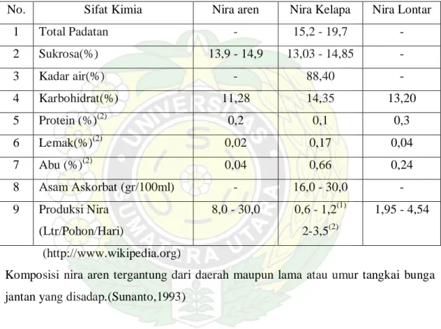 Tabel 2.1. Perbandingan Sifat Kimia Dan Produksi Nira aren,Nira Kelapa Dan Nira  Lontar 