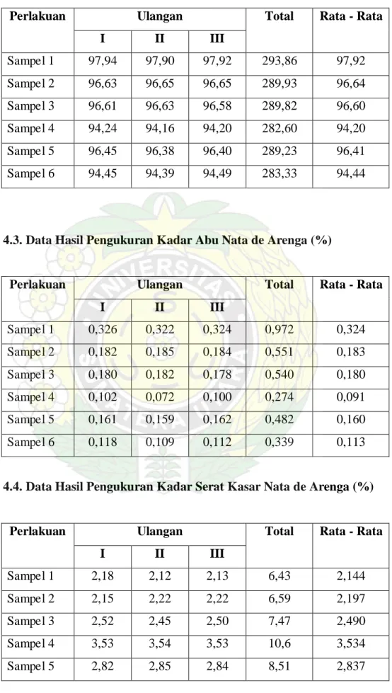 Tabel 4.3. Data Hasil Pengukuran Kadar Abu Nata de Arenga (%) 