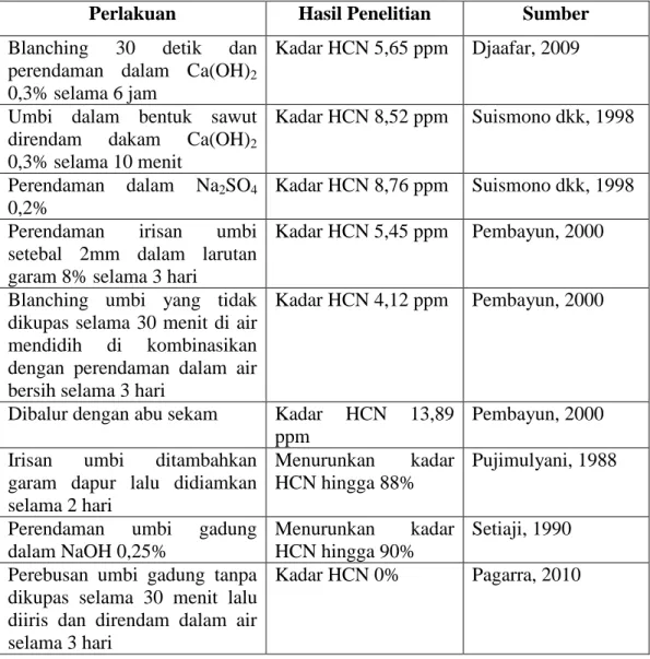 Tabel 3. Berbagai Penelitian Penghilangan HCN pada Umbi Gadung  Perlakuan  Hasil Penelitian  Sumber  Blanching  30  detik  dan 