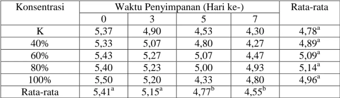 Tabel  8.  Pengaruh  Waktu  Penyimpanan  terhadap  Keasaman  (pH)  pada  Buah  Mentimun 