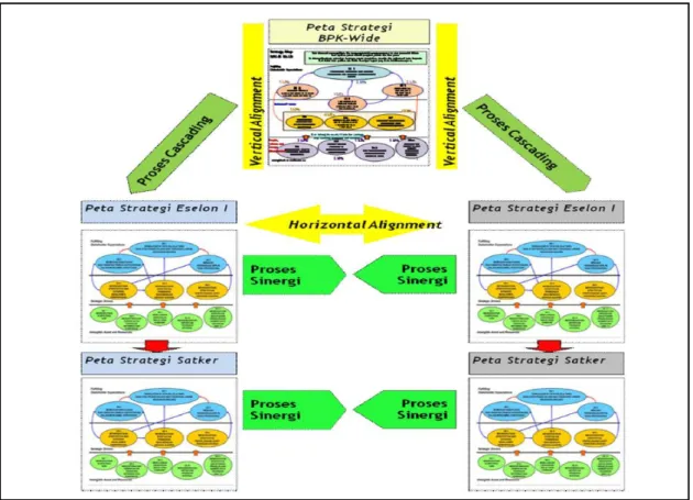 Gambar  3. Proses Cascading Renstra BPK