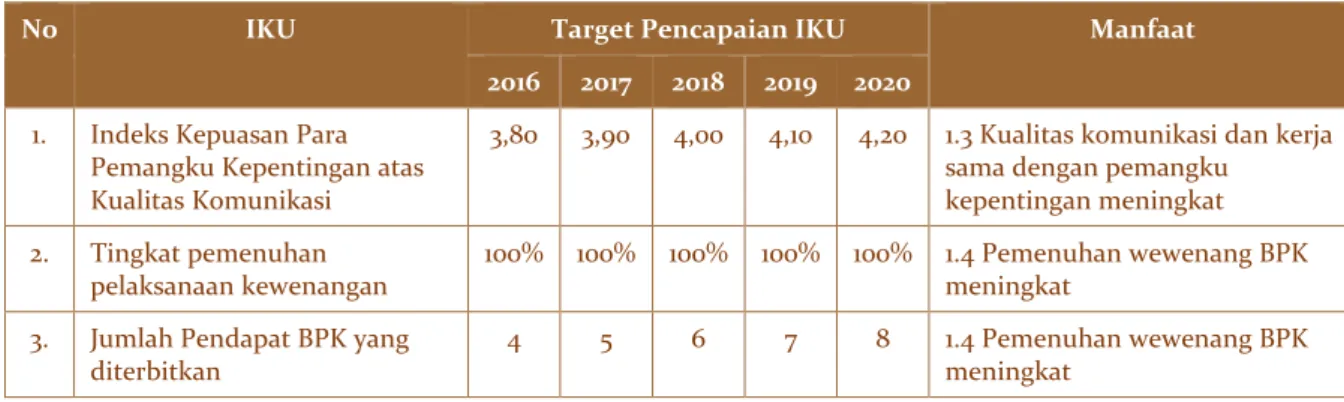 Tabel 3. Indikator Pengukuran IP 1 