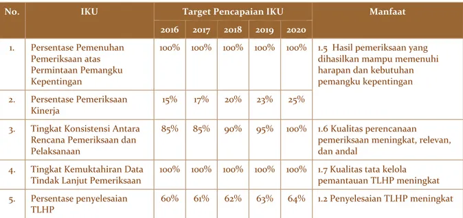 Tabel 4. Indikator Pengukuran IP 2 