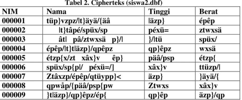 Tabel 2. Cipherteks (siswa2.dbf)