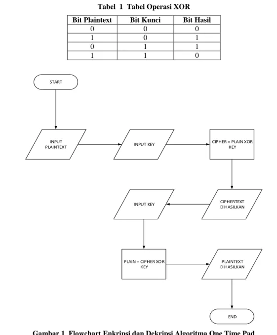 Tabel  1  Tabel Operasi XOR  Bit Plaintext  Bit Kunci  Bit Hasil 