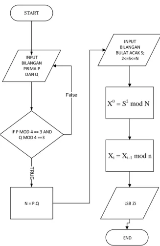 Gambar 2  Flowchart Algoritma Blum Blum Shub 