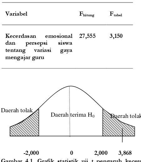 Gambar 4.1. Grafik statistik uji t pengaruh kecerdasan emosional terhadap prestasi belajar 