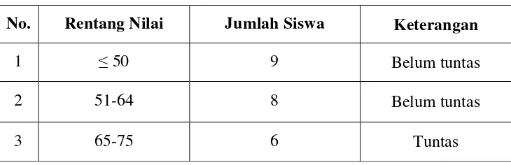Tabel 1. Daftar Nilai IPA Mid Semester Ganjil TP 2012/2013 Siswa 