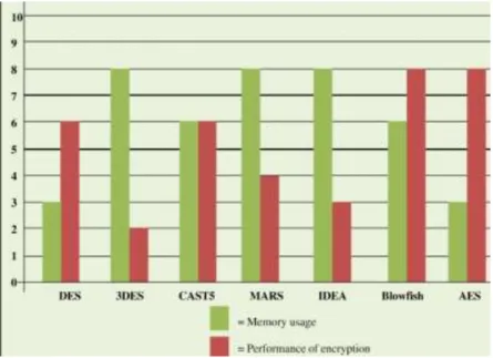 Gambar 8. Grafik Perbandingan Performa Algoritma Simetris [2] 