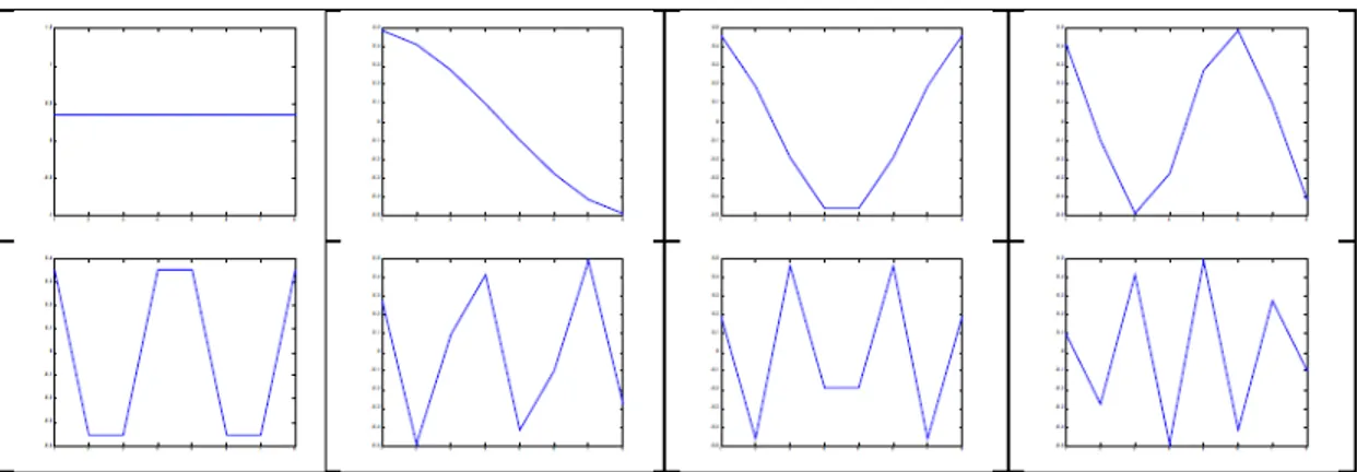 Gambar 2.6 Delapan Basis Vektor untuk DCT dengan n=8  Sumber : Lestari (2003). 