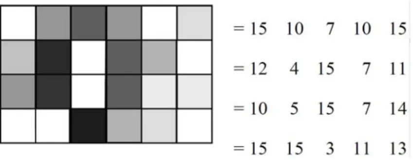 Gambar 2.2 Matriks 2D Citra Keabuan. 