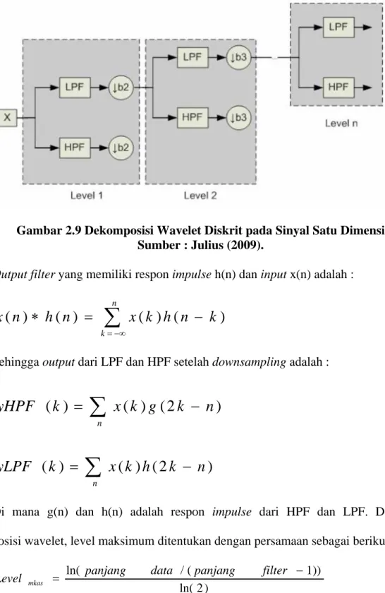 Gambar 2.9 Dekomposisi Wavelet Diskrit pada Sinyal Satu Dimensi  Sumber : Julius (2009)
