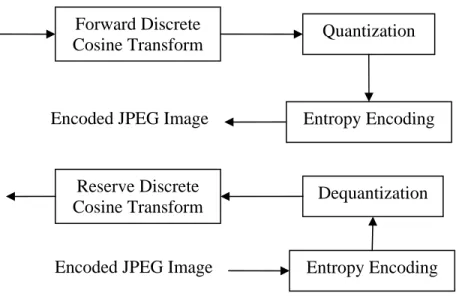 Gambar 2.3  Proses Penulisan dan Pembacaan Kode dari Pembentukan JPEG  Dalam JPEG terdapat beberapa “marker“ sebagai tanda yang memisahkan antar  komponennya yang berukuran 2 bytes, di mana byte pertama selalu bernilai FF16  sedangkan bit kedua bisa berupa