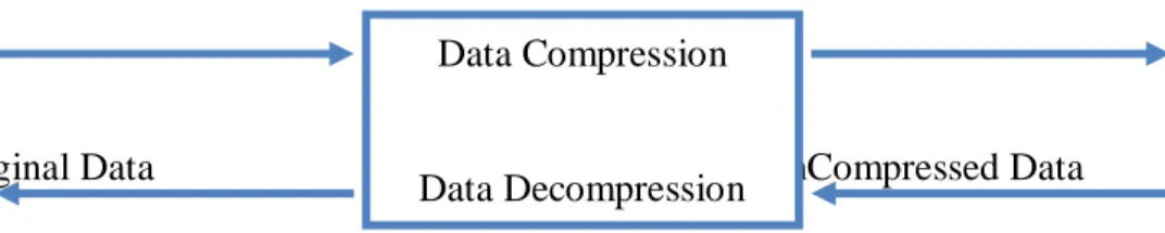 Gambar 2.10 Proses Pengkodean Data Secara Umum Data Compression Data Decompression  Channel Coder Source Coder Source Decoder Channel  Decoder 