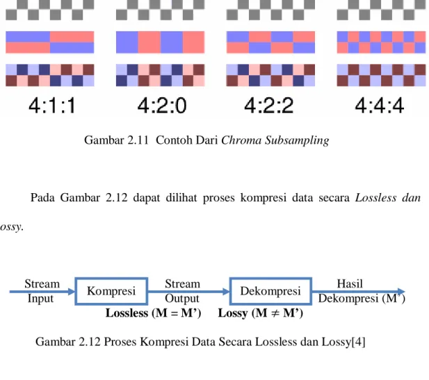Gambar 2.12 Proses Kompresi Data Secara Lossless dan Lossy[4] 